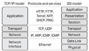 TCP/IP OSI Model